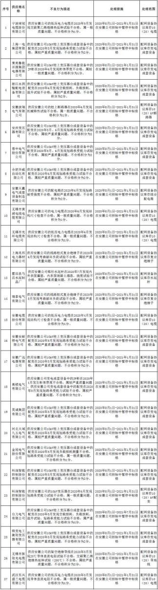 国网安徽电力:8月新增不良行为处理27起 国网安徽电力:8月新增不良行为处理27起