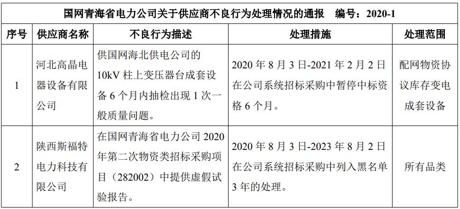 国网青海电力:8月新增不良行为处理2起 国网青海电力:8月新增不良行为处理2起