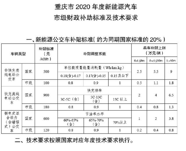 重庆2020年新能源汽车推广应用补贴标准出炉 重庆2020年新能源汽车推广应用补贴标准出炉