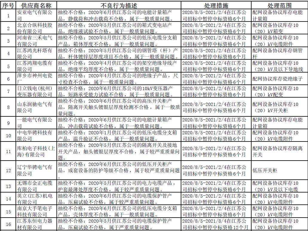 国网江苏电力:8月新增不良行为处理16起 国网江苏电力:8月新增不良行为处理16起