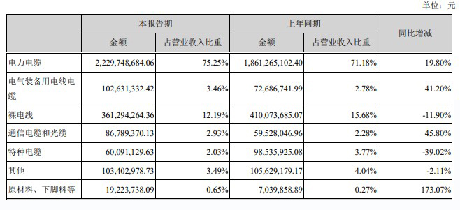 汉缆股份上半年营收29.63亿元净利3.51亿元