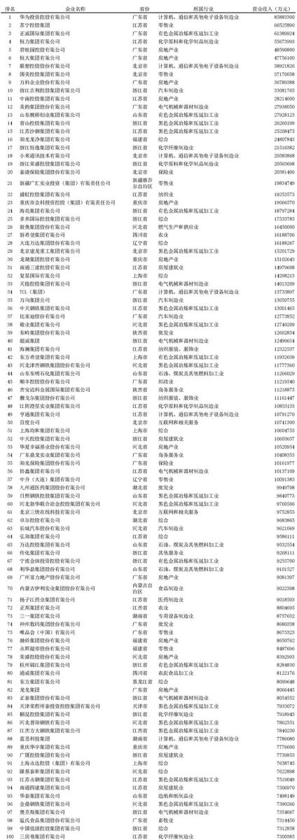 2020中国民营企业500强榜单排名 2020中国民营企业500强榜单排名