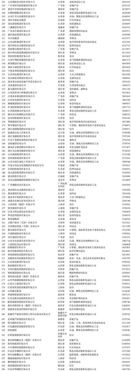 2020中国民营企业500强榜单排名 2020中国民营企业500强榜单排名