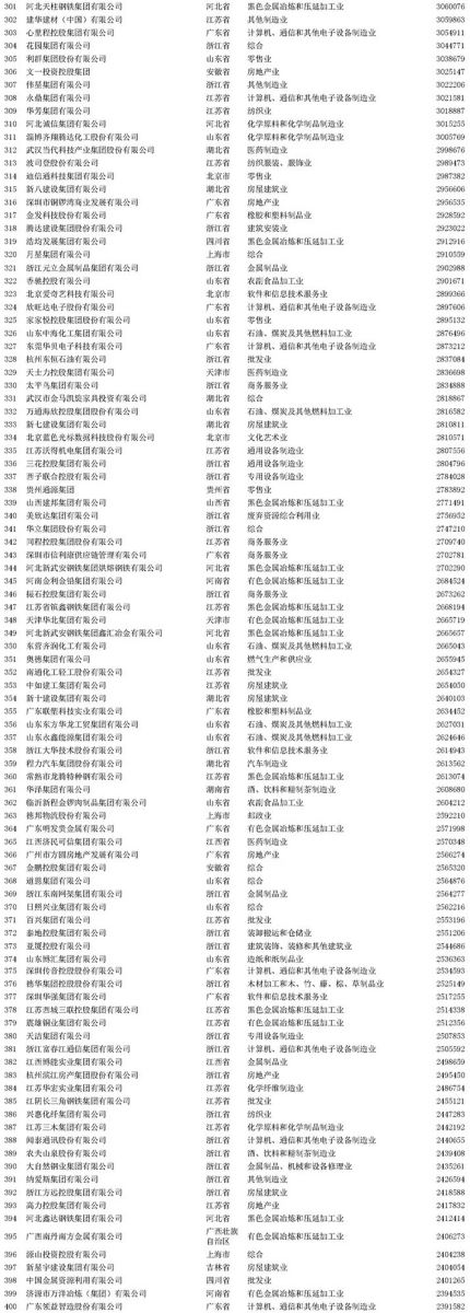 2020中国民营企业500强榜单排名 2020中国民营企业500强榜单排名