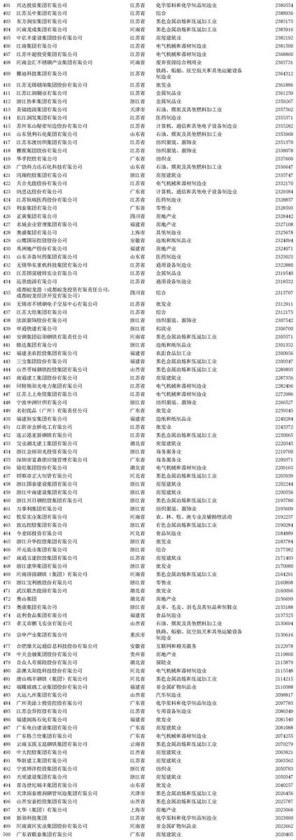 2020中国民营企业500强榜单排名 2020中国民营企业500强榜单排名