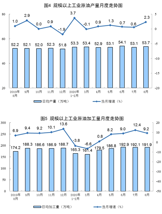 统计局:8月份生产原油1665万吨 同比增长2.3% 统计局:8月份生产原油1665万吨 同比增长2.3%
