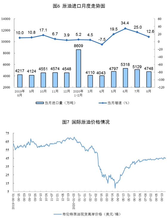 统计局:8月份生产原油1665万吨 同比增长2.3% 统计局:8月份生产原油1665万吨 同比增长2.3%