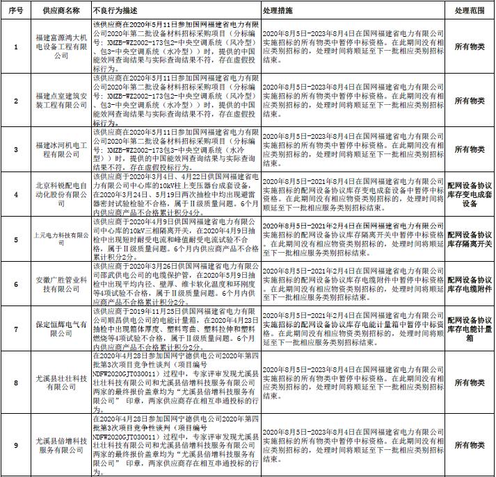 国网福建电力:8月新增不良行为处理9起 国网福建电力:8月新增不良行为处理9起