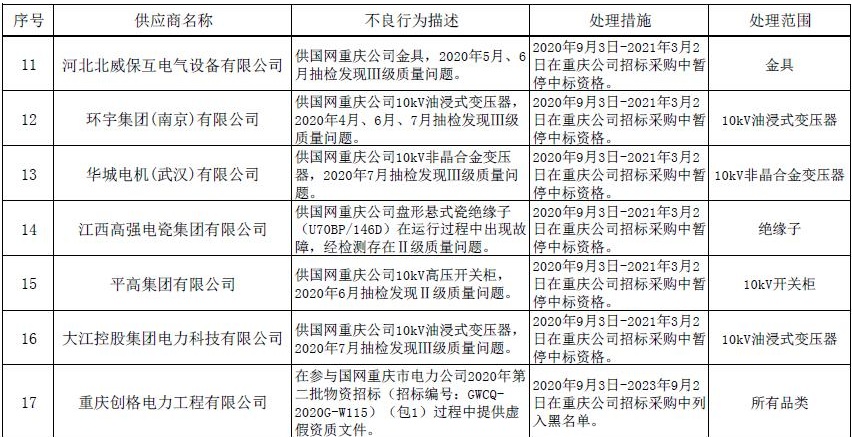 国网重庆电力:9月新增7起不良行为处理 国网重庆电力:9月新增7起不良行为处理