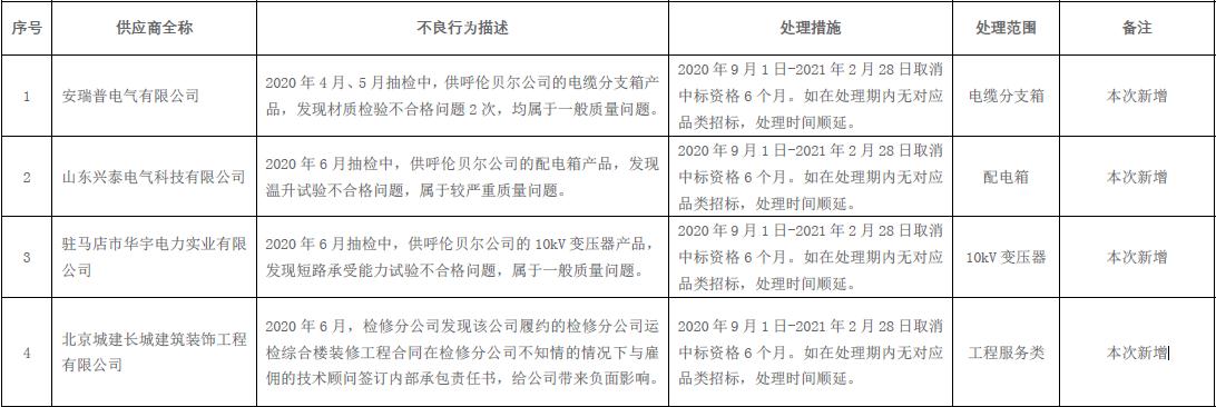 国网蒙东电力:9月新增不良行为处理4起 国网蒙东电力:9月新增不良行为处理4起