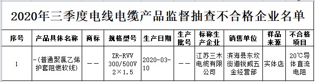 江苏盐城电线电缆产品抽查:1批次不合格 江苏盐城电线电缆产品抽查:1批次不合格