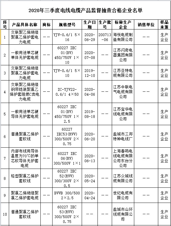 江苏盐城电线电缆产品抽查:1批次不合格 江苏盐城电线电缆产品抽查:1批次不合格