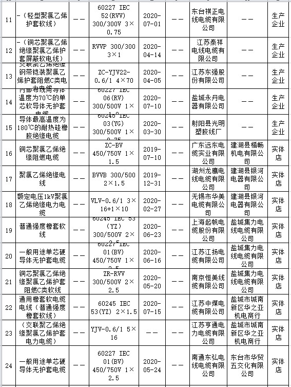 江苏盐城电线电缆产品抽查:1批次不合格 江苏盐城电线电缆产品抽查:1批次不合格