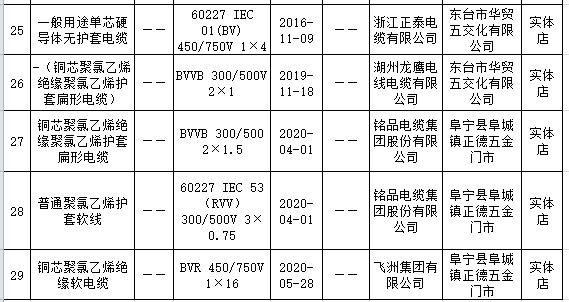 江苏盐城电线电缆产品抽查:1批次不合格 江苏盐城电线电缆产品抽查:1批次不合格