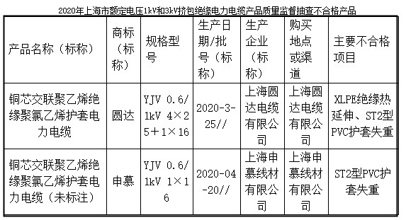 上海挤包绝缘电力电缆产品抽查:2批次不合格 上海挤包绝缘电力电缆产品抽查:2批次不合格