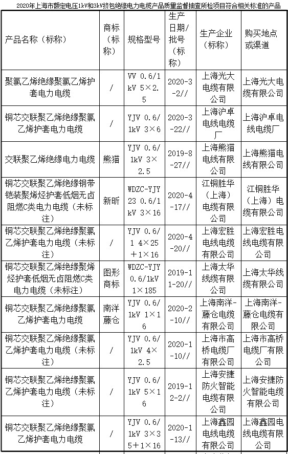 上海挤包绝缘电力电缆产品抽查:2批次不合格 上海挤包绝缘电力电缆产品抽查:2批次不合格