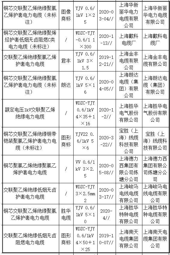 上海挤包绝缘电力电缆产品抽查:2批次不合格 上海挤包绝缘电力电缆产品抽查:2批次不合格