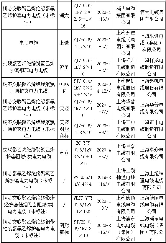 上海挤包绝缘电力电缆产品抽查:2批次不合格 上海挤包绝缘电力电缆产品抽查:2批次不合格