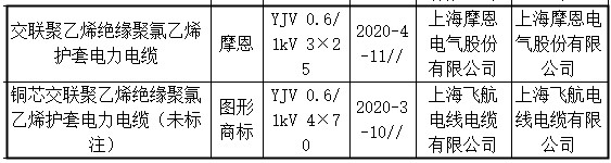 上海挤包绝缘电力电缆产品抽查:2批次不合格 上海挤包绝缘电力电缆产品抽查:2批次不合格