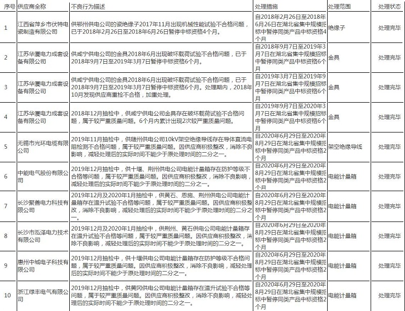 国网湖北电力撤销8家供应商10起不良行为处理 国网湖北电力撤销8家供应商10起不良行为处理