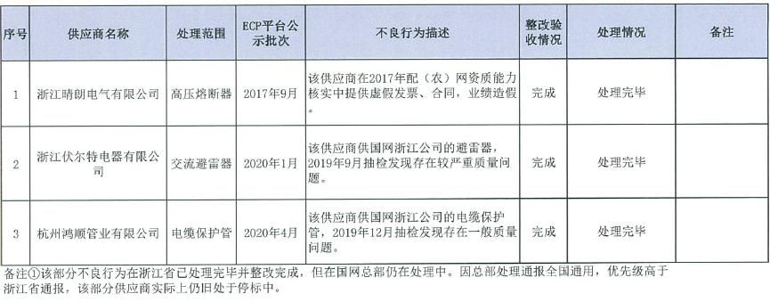 国网浙江电力解除3起不良行为处理 国网浙江电力解除3起不良行为处理