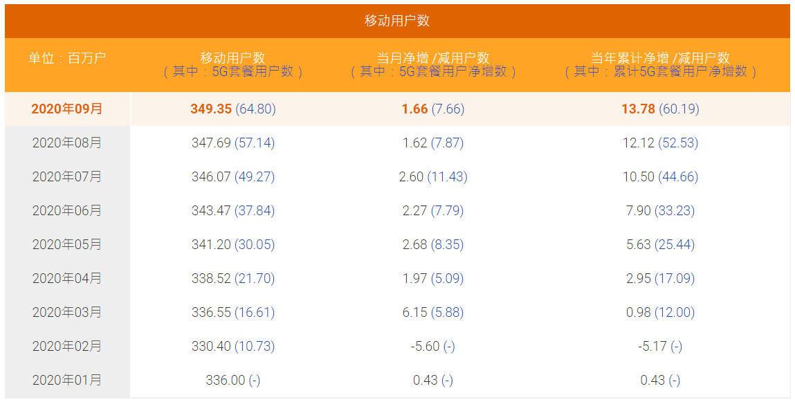 中国电信9月5G用户数净增766万户 累计6480万户 中国电信9月5G用户数净增766万户 累计6480万户