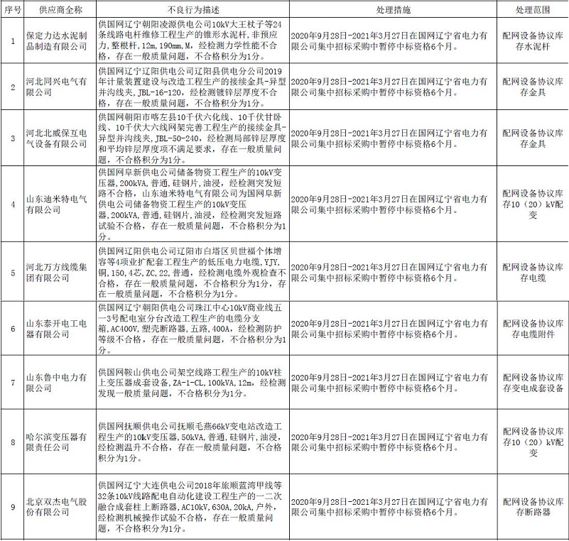 国网辽宁电力:9月新增不良行为处理9起 国网辽宁电力:9月新增不良行为处理9起
