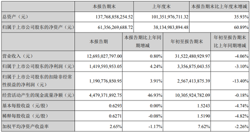 宁德时代第三季度净利润14.2亿 同比增长4.24% 宁德时代第三季度净利润14.2亿 同比增长4.24%