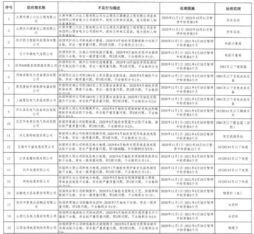 国网山西电力:11月新增不良行为处理19起 国网山西电力:11月新增不良行为处理19起