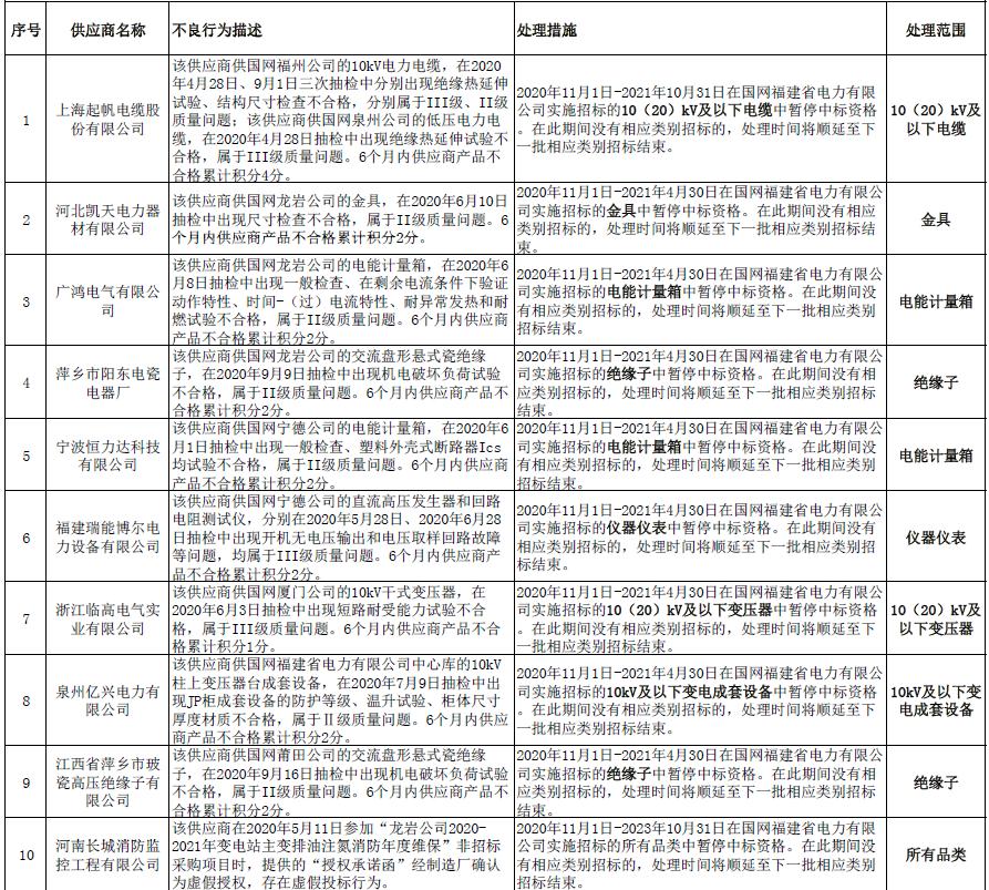 国网福建电力:11月新增不良行为处理10起 国网福建电力:11月新增不良行为处理10起