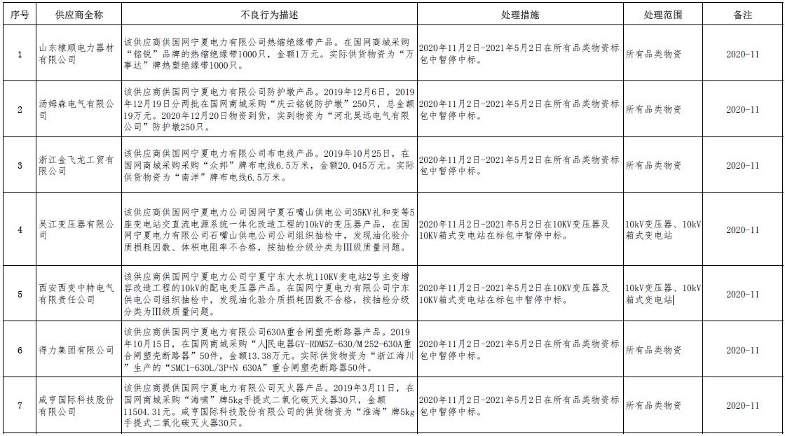 国网宁夏电力:11月新增不良行为处理7起 国网宁夏电力:11月新增不良行为处理7起