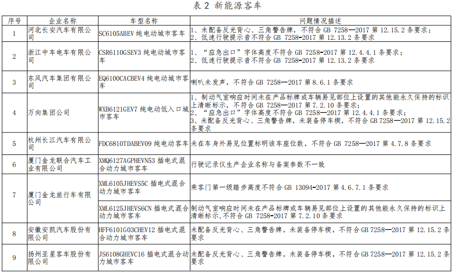 工信部发布新能源汽车监督检查结果 工信部发布新能源汽车监督检查结果