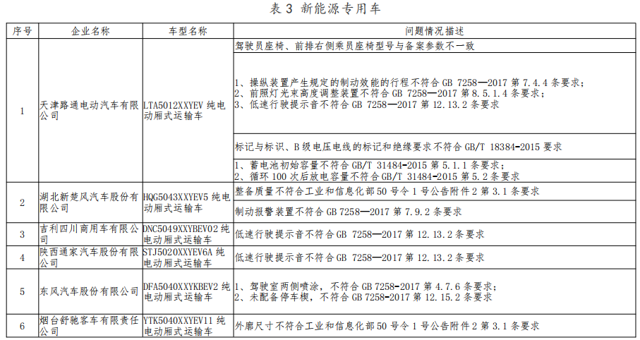 工信部发布新能源汽车监督检查结果 工信部发布新能源汽车监督检查结果