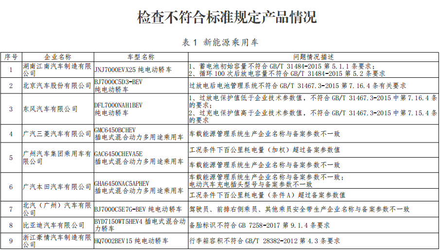 工信部发布新能源汽车监督检查结果 工信部发布新能源汽车监督检查结果