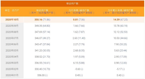 中国电信10月5G用户数净增706万户 累计7186万户 中国电信10月5G用户数净增706万户 累计7186万户