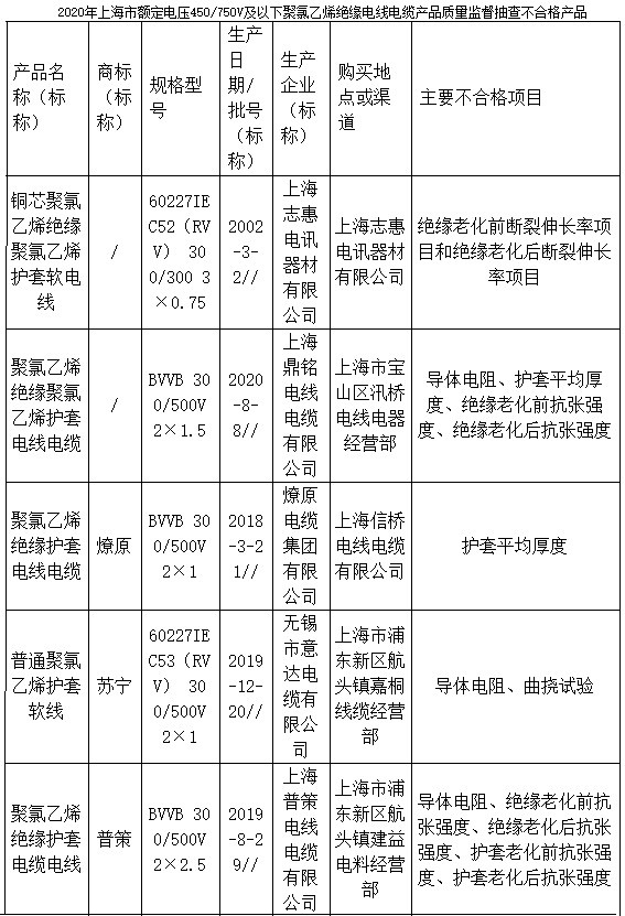 上海电线电缆产品抽检:5批次不合格 上海电线电缆产品抽检:5批次不合格