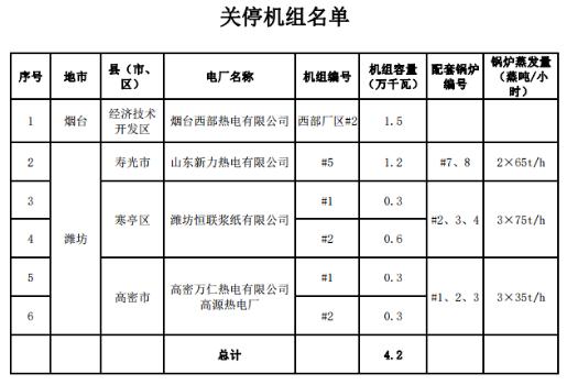 山东发布2020年第二批燃煤机组关停名单 山东发布2020年第二批燃煤机组关停名单