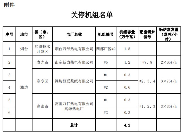 山东省2020年燃煤机组关停(第二批)公示 山东省2020年燃煤机组关停(第二批)公示