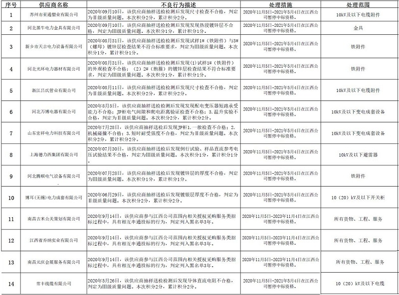 国网江西电力:11月新增不良行为处理14起 国网江西电力:11月新增不良行为处理14起