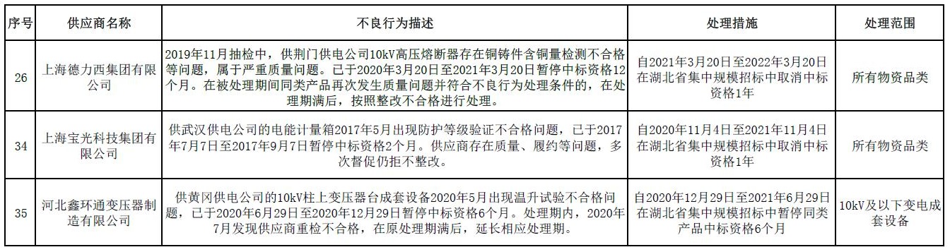 国网湖北电力:11月起新增不良行为处理3起 国网湖北电力:11月起新增不良行为处理3起