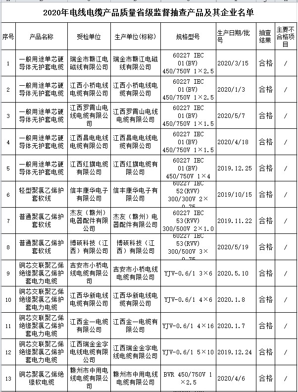 江西省电线电缆产品抽查:1批次不合格 江西省电线电缆产品抽查:1批次不合格