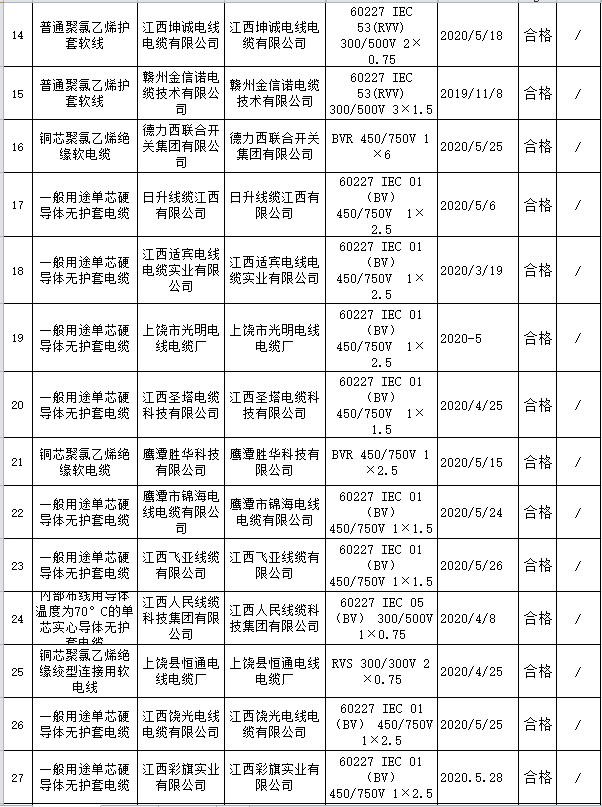 江西省电线电缆产品抽查:1批次不合格 江西省电线电缆产品抽查:1批次不合格