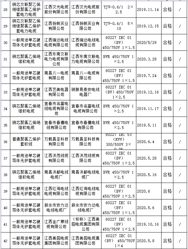 江西省电线电缆产品抽查:1批次不合格 江西省电线电缆产品抽查:1批次不合格