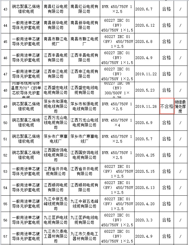 江西省电线电缆产品抽查:1批次不合格 江西省电线电缆产品抽查:1批次不合格