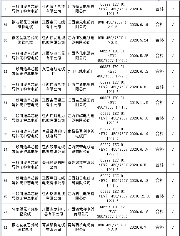 江西省电线电缆产品抽查:1批次不合格 江西省电线电缆产品抽查:1批次不合格