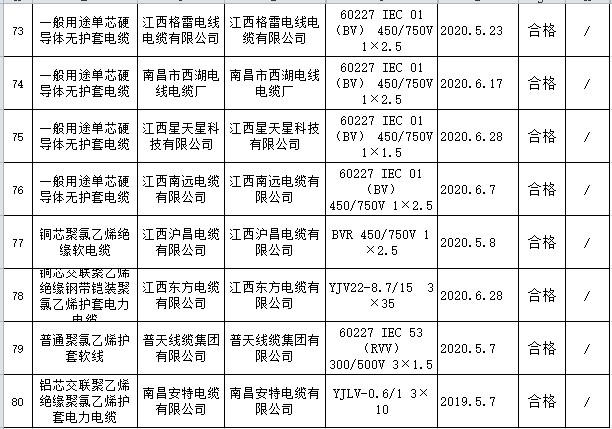 江西省电线电缆产品抽查:1批次不合格 江西省电线电缆产品抽查:1批次不合格