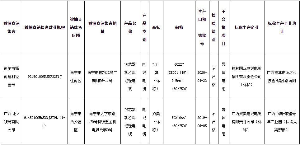 广西南宁市电线电缆产品抽查:2批次不合格 广西南宁市电线电缆产品抽查:2批次不合格