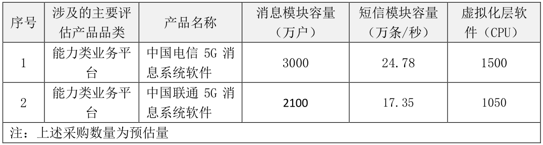 中国电信和中国联通正式启动5G消息平台建设工程 中国电信和中国联通正式启动5G消息平台建设工程