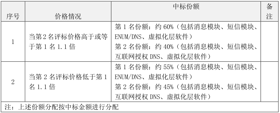 中国电信和中国联通正式启动5G消息平台建设工程 中国电信和中国联通正式启动5G消息平台建设工程
