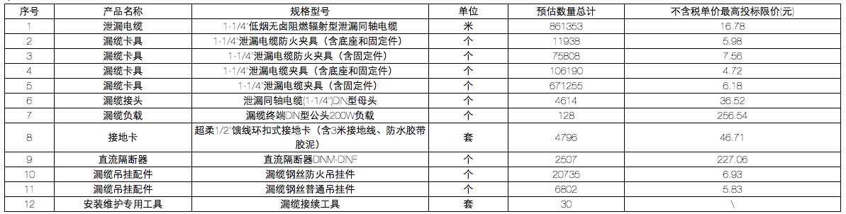 预估2563万元 浙江铁塔启动2021年地铁项目泄漏电缆集采 预估2563万元 浙江铁塔启动2021年地铁项目泄漏电缆集采